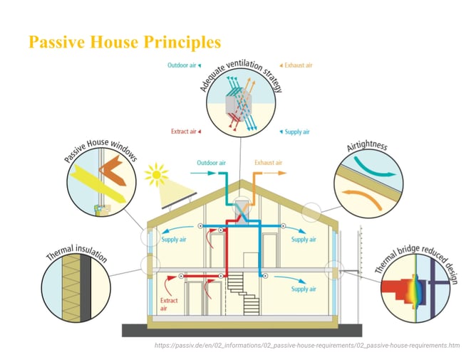 Passive House Principles