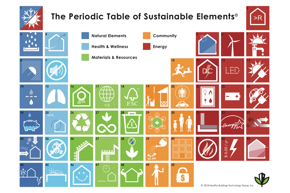 Peiodic Table of Sustainable Elements