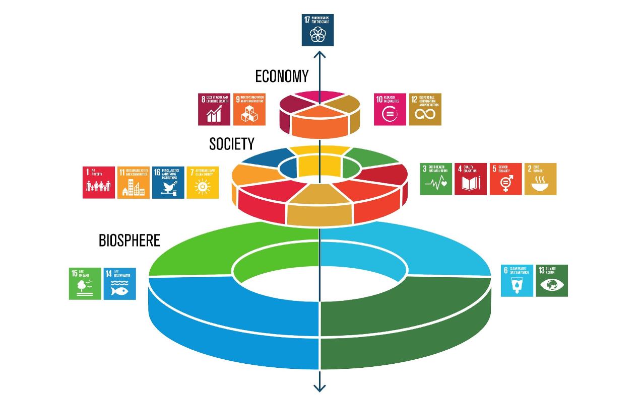 How Can Nature-Based Solutions Support All 17 Global Goals?